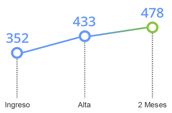 grafico tavad alcohol memoria cognitiva denominacion