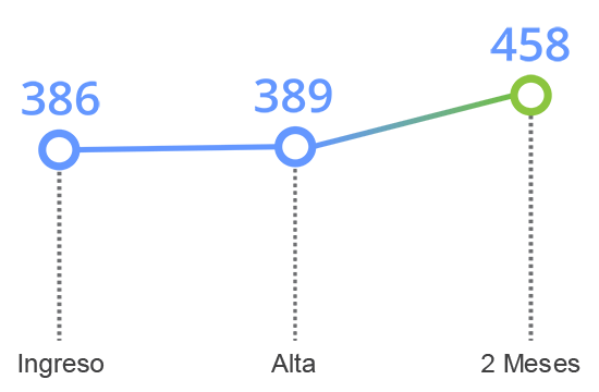 grafico tavad alcohol memoria cognitiva flexibilidad cognitiva