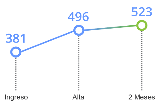 grafico tavad alcohol memoria cognitiva inhibicion