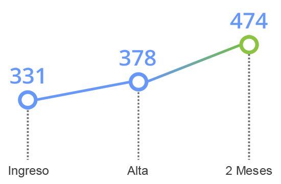 grafico tavad alcohol memoria cognitiva monitorizacion