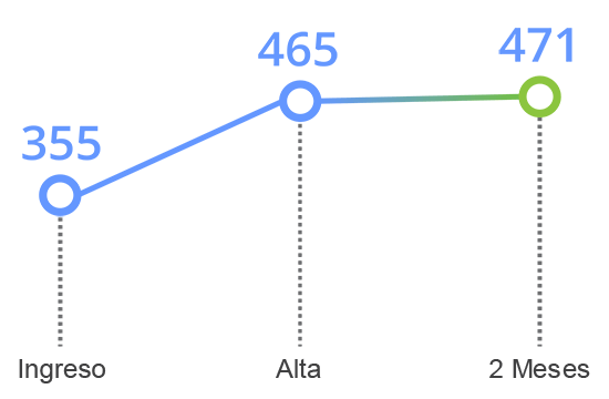 grafico tavad alcohol memoria cognitiva velocidad de procesamiento