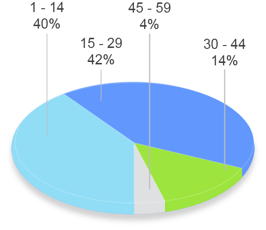 grafico tavad alcohol perfil clinico años de consumo