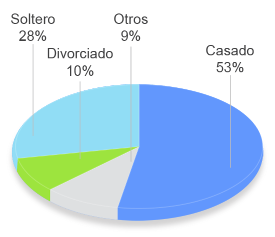 grafico tavad alcohol perfil clinico estado civil