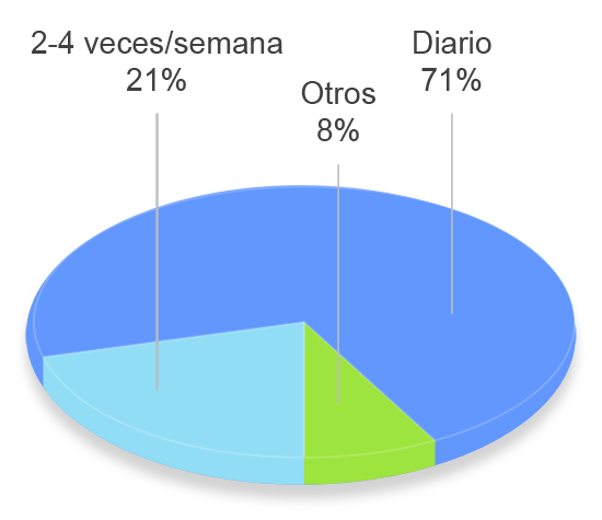 grafico tavad alcohol perfil clinico frecuencia de consumo