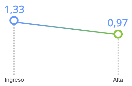 grafico tavad benzodiacepinas mejoria clinica sensibilidad interpersonal