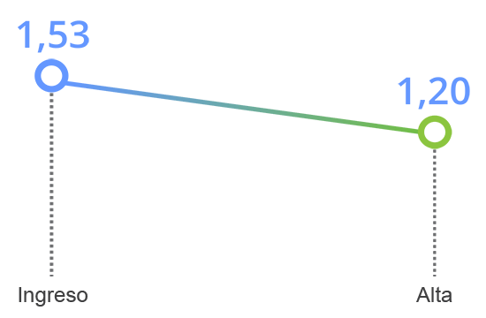 grafico tavad benzodiacepinas mejoria clinica somatizacion