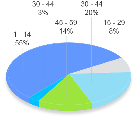 grafico tavad benzodiazepinas perfil clinico años de consumo