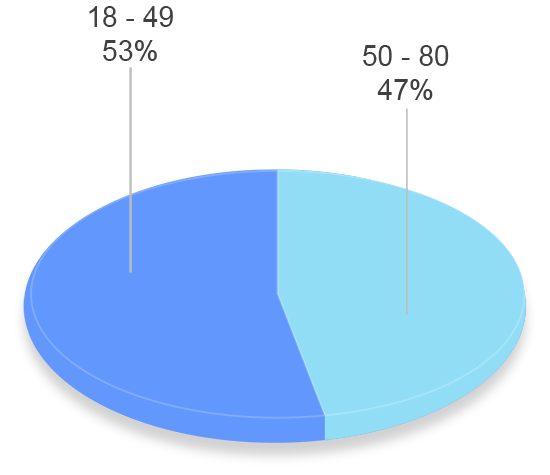 grafico tavad benzodiazepinas perfil clinico edad tratamientos previos