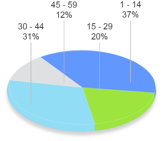 grafico tavad cocaina perfil clinico años de consumo