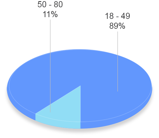 grafico tavad cocaina perfil clinico edad tratamientos previos