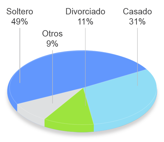 grafico tavad cocaina perfil clinico estado civil