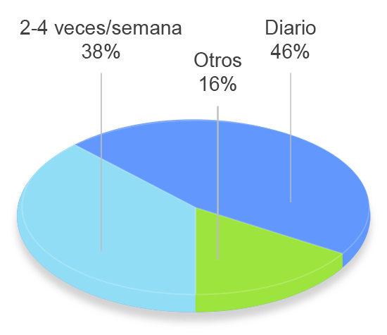 grafico tavad cocaina perfil clinico frecuencia de consumo