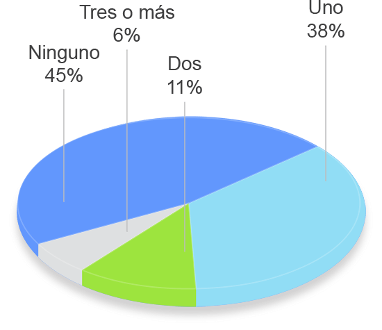 grafico tavad cocaina perfil clinico numero de tratamientos previos