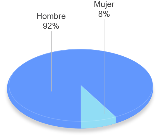 grafico tavad cocaina perfil clinico sexo