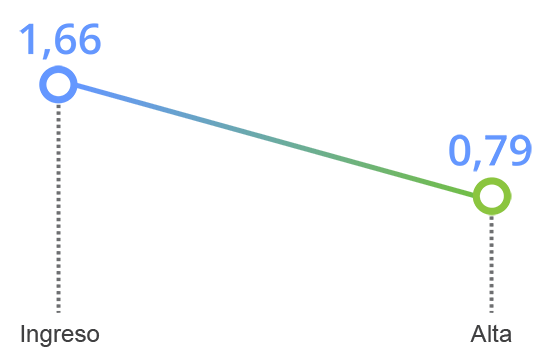 grafico tavad heroina mejoria clinica sensibilidad interpersonal