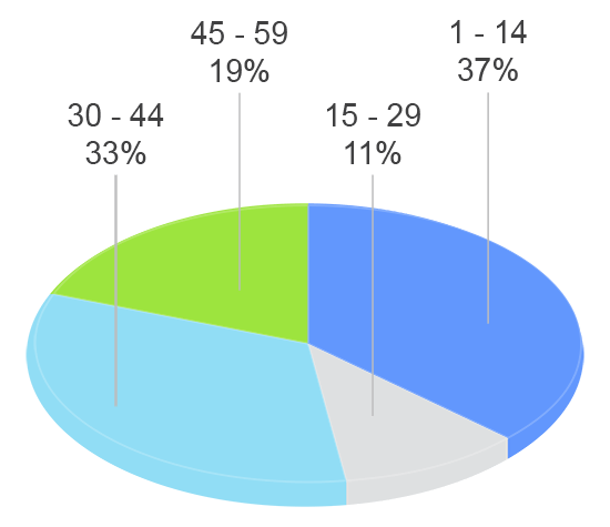 grafico tavad heroina perfil clinico años de consumo