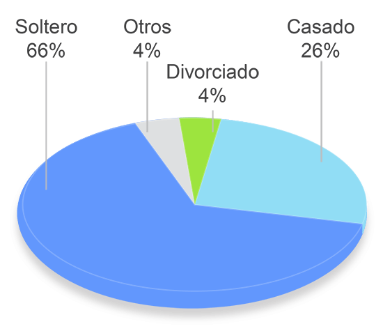 grafico tavad heroina perfil clinico estado civil